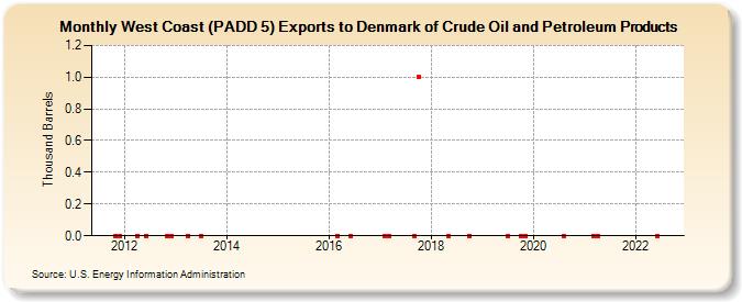West Coast (PADD 5) Exports to Denmark of Crude Oil and Petroleum Products (Thousand Barrels)