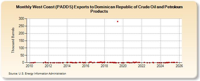 West Coast (PADD 5) Exports to Dominican Republic of Crude Oil and Petroleum Products (Thousand Barrels)