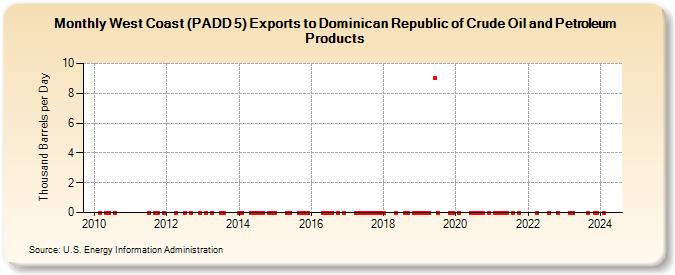 West Coast (PADD 5) Exports to Dominican Republic of Crude Oil and Petroleum Products (Thousand Barrels per Day)