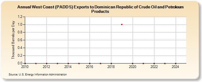 West Coast (PADD 5) Exports to Dominican Republic of Crude Oil and Petroleum Products (Thousand Barrels per Day)