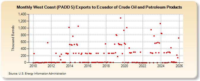 West Coast (PADD 5) Exports to Ecuador of Crude Oil and Petroleum Products (Thousand Barrels)