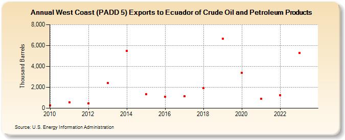 West Coast (PADD 5) Exports to Ecuador of Crude Oil and Petroleum Products (Thousand Barrels)