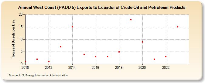 West Coast (PADD 5) Exports to Ecuador of Crude Oil and Petroleum Products (Thousand Barrels per Day)
