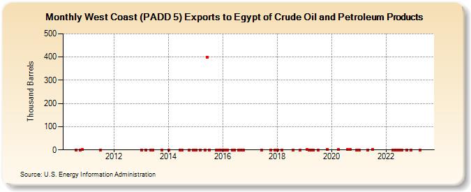 West Coast (PADD 5) Exports to Egypt of Crude Oil and Petroleum Products (Thousand Barrels)