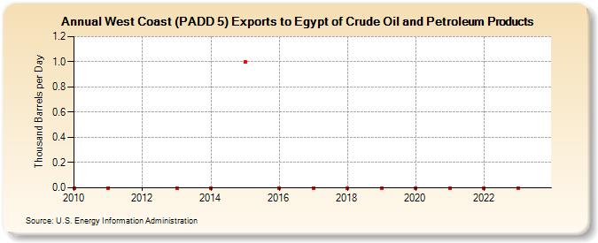 West Coast (PADD 5) Exports to Egypt of Crude Oil and Petroleum Products (Thousand Barrels per Day)