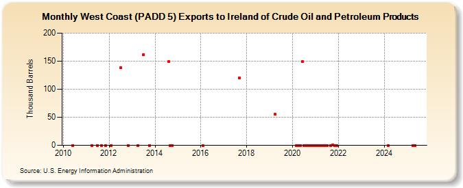 West Coast (PADD 5) Exports to Ireland of Crude Oil and Petroleum Products (Thousand Barrels)