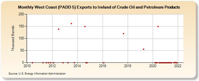 West Coast (PADD 5) Exports to Ireland of Crude Oil and Petroleum Products (Thousand Barrels)
