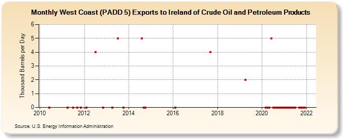 West Coast (PADD 5) Exports to Ireland of Crude Oil and Petroleum Products (Thousand Barrels per Day)