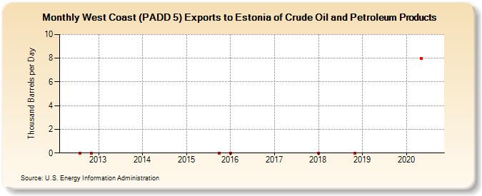 West Coast (PADD 5) Exports to Estonia of Crude Oil and Petroleum Products (Thousand Barrels per Day)