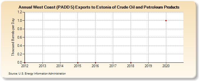 West Coast (PADD 5) Exports to Estonia of Crude Oil and Petroleum Products (Thousand Barrels per Day)