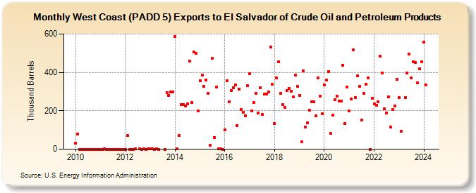 West Coast (PADD 5) Exports to El Salvador of Crude Oil and Petroleum Products (Thousand Barrels)