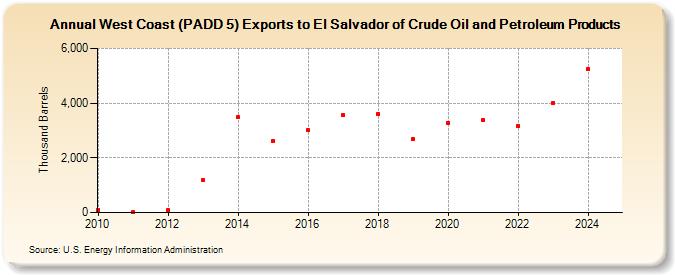 West Coast (PADD 5) Exports to El Salvador of Crude Oil and Petroleum Products (Thousand Barrels)