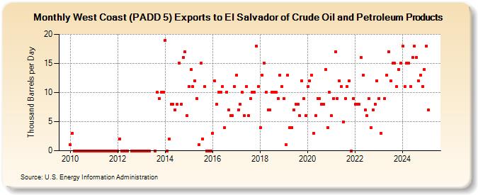 West Coast (PADD 5) Exports to El Salvador of Crude Oil and Petroleum Products (Thousand Barrels per Day)