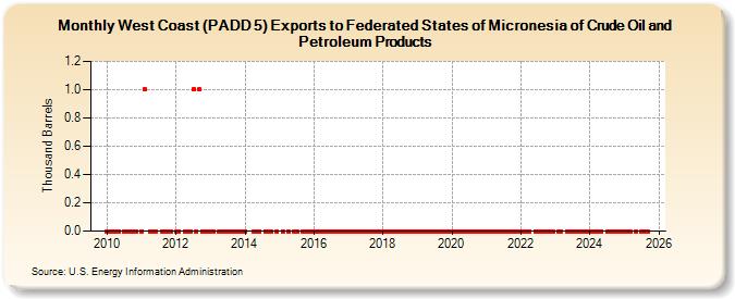 West Coast (PADD 5) Exports to Federated States of Micronesia of Crude Oil and Petroleum Products (Thousand Barrels)