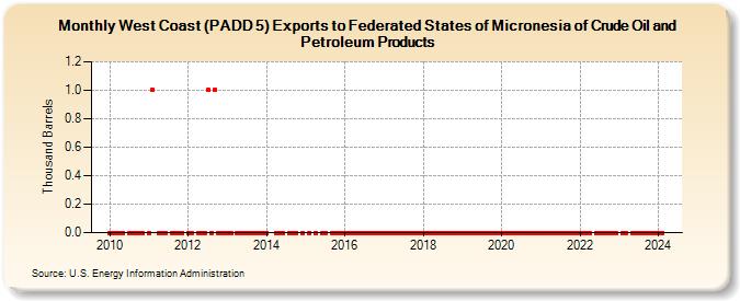 West Coast (PADD 5) Exports to Federated States of Micronesia of Crude Oil and Petroleum Products (Thousand Barrels)