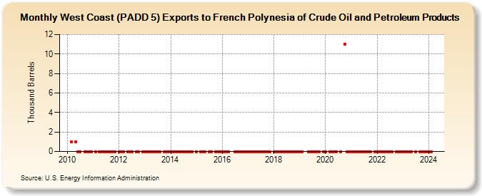 West Coast (PADD 5) Exports to French Polynesia of Crude Oil and Petroleum Products (Thousand Barrels)
