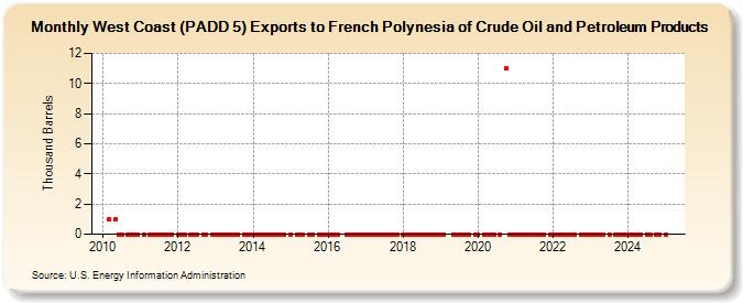 West Coast (PADD 5) Exports to French Polynesia of Crude Oil and Petroleum Products (Thousand Barrels)