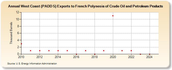 West Coast (PADD 5) Exports to French Polynesia of Crude Oil and Petroleum Products (Thousand Barrels)