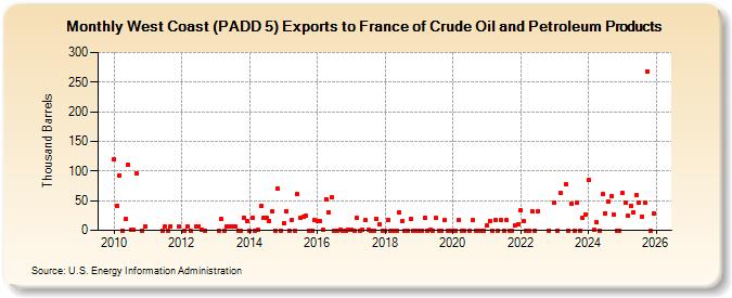 West Coast (PADD 5) Exports to France of Crude Oil and Petroleum Products (Thousand Barrels)