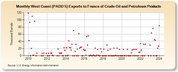 West Coast (PADD 5) Exports to France of Crude Oil and Petroleum Products (Thousand Barrels)