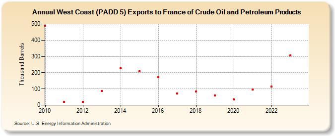 West Coast (PADD 5) Exports to France of Crude Oil and Petroleum Products (Thousand Barrels)