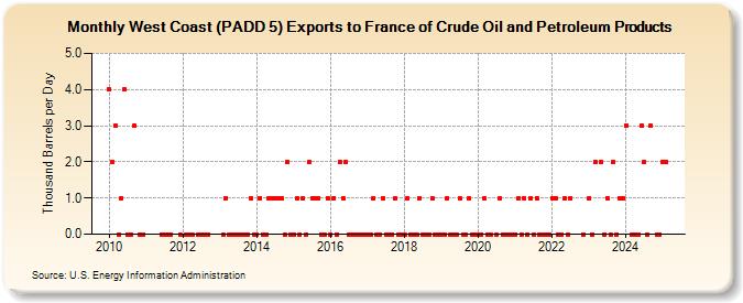 West Coast (PADD 5) Exports to France of Crude Oil and Petroleum Products (Thousand Barrels per Day)