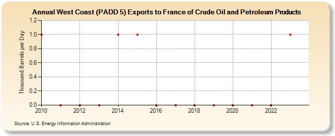 West Coast (PADD 5) Exports to France of Crude Oil and Petroleum Products (Thousand Barrels per Day)