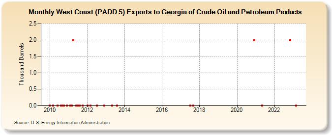 West Coast (PADD 5) Exports to Georgia of Crude Oil and Petroleum Products (Thousand Barrels)