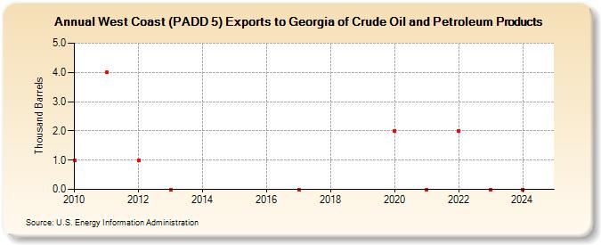 West Coast (PADD 5) Exports to Georgia of Crude Oil and Petroleum Products (Thousand Barrels)