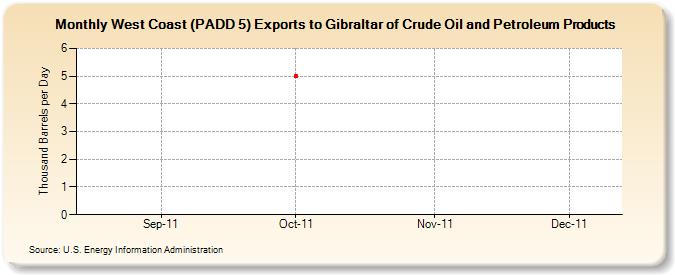 West Coast (PADD 5) Exports to Gibraltar of Crude Oil and Petroleum Products (Thousand Barrels per Day)