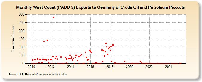 West Coast (PADD 5) Exports to Germany of Crude Oil and Petroleum Products (Thousand Barrels)