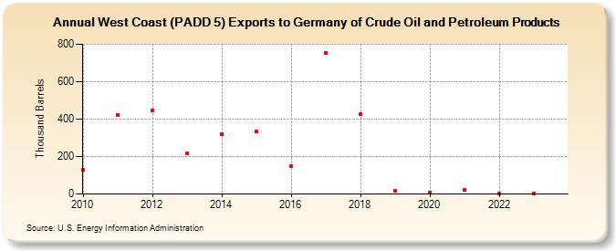 West Coast (PADD 5) Exports to Germany of Crude Oil and Petroleum Products (Thousand Barrels)
