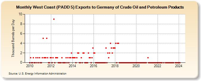 West Coast (PADD 5) Exports to Germany of Crude Oil and Petroleum Products (Thousand Barrels per Day)
