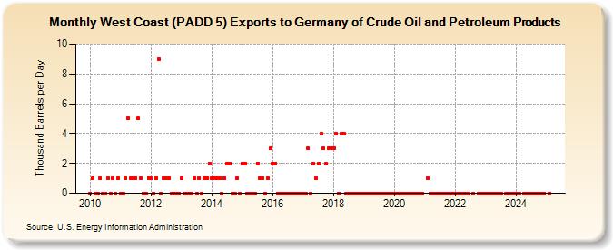 West Coast (PADD 5) Exports to Germany of Crude Oil and Petroleum Products (Thousand Barrels per Day)