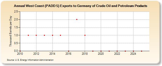 West Coast (PADD 5) Exports to Germany of Crude Oil and Petroleum Products (Thousand Barrels per Day)