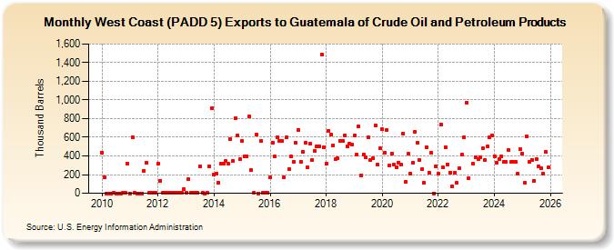West Coast (PADD 5) Exports to Guatemala of Crude Oil and Petroleum Products (Thousand Barrels)
