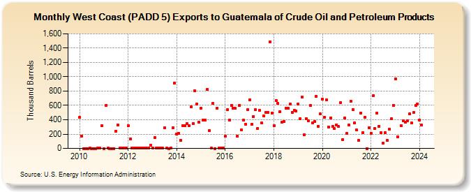 West Coast (PADD 5) Exports to Guatemala of Crude Oil and Petroleum Products (Thousand Barrels)