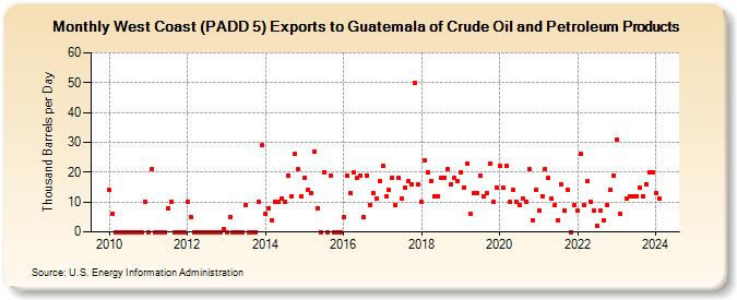 West Coast (PADD 5) Exports to Guatemala of Crude Oil and Petroleum Products (Thousand Barrels per Day)
