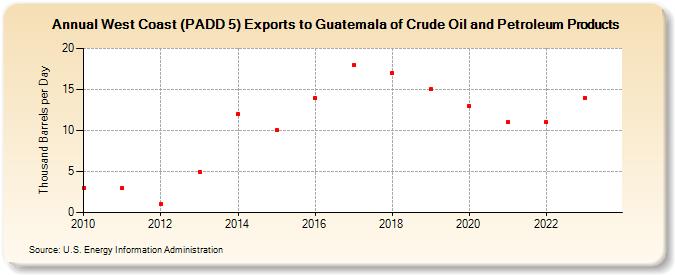 West Coast (PADD 5) Exports to Guatemala of Crude Oil and Petroleum Products (Thousand Barrels per Day)