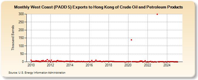 West Coast (PADD 5) Exports to Hong Kong of Crude Oil and Petroleum Products (Thousand Barrels)