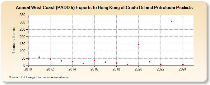 West Coast (PADD 5) Exports to Hong Kong of Crude Oil and Petroleum Products (Thousand Barrels)