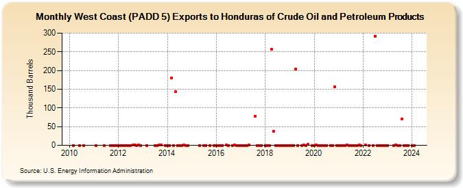 West Coast (PADD 5) Exports to Honduras of Crude Oil and Petroleum Products (Thousand Barrels)