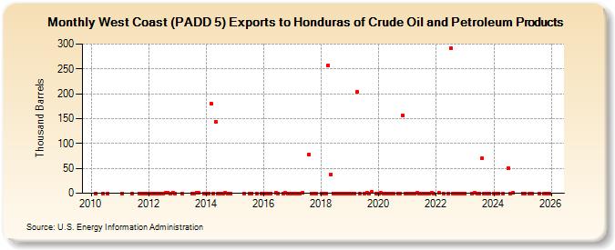 West Coast (PADD 5) Exports to Honduras of Crude Oil and Petroleum Products (Thousand Barrels)