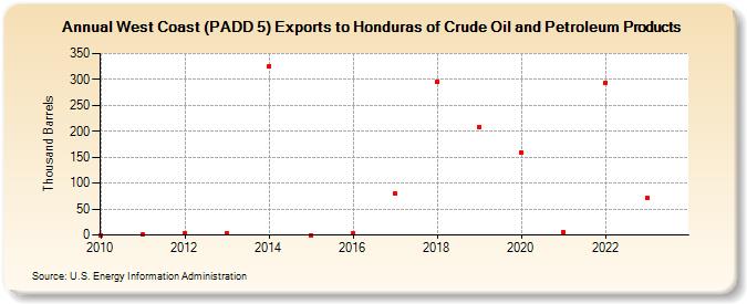 West Coast (PADD 5) Exports to Honduras of Crude Oil and Petroleum Products (Thousand Barrels)