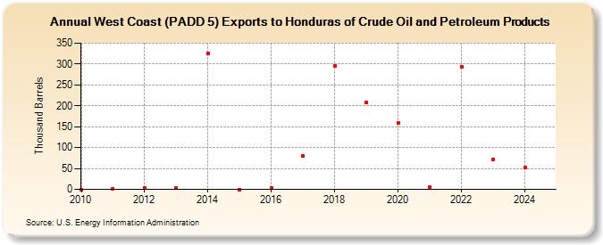 West Coast (PADD 5) Exports to Honduras of Crude Oil and Petroleum Products (Thousand Barrels)