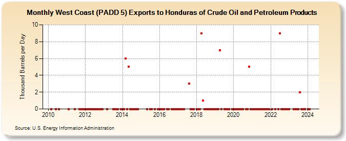 West Coast (PADD 5) Exports to Honduras of Crude Oil and Petroleum Products (Thousand Barrels per Day)