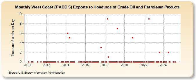 West Coast (PADD 5) Exports to Honduras of Crude Oil and Petroleum Products (Thousand Barrels per Day)