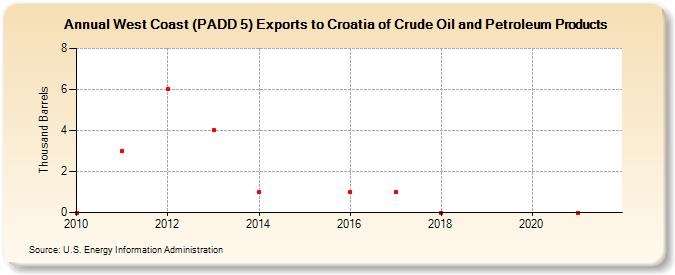 West Coast (PADD 5) Exports to Croatia of Crude Oil and Petroleum Products (Thousand Barrels)