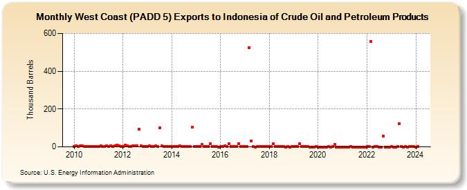 West Coast (PADD 5) Exports to Indonesia of Crude Oil and Petroleum Products (Thousand Barrels)