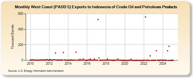 West Coast (PADD 5) Exports to Indonesia of Crude Oil and Petroleum Products (Thousand Barrels)